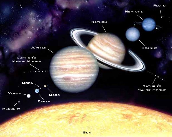 Scale drawing of the relative sizes of planets and moons in the solar system